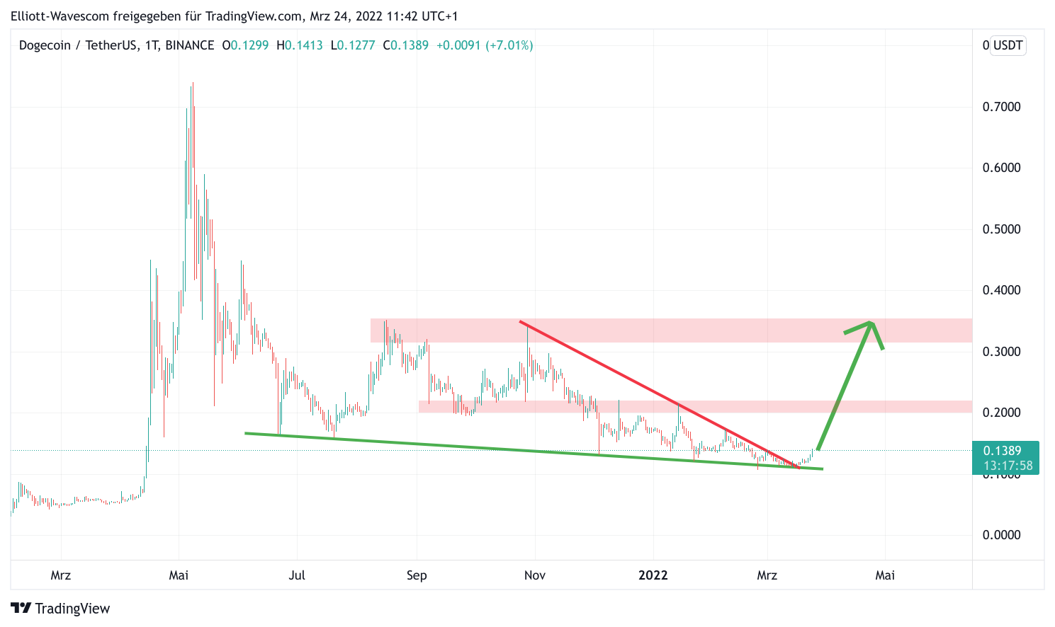 Dogecoin mit Charttechnik