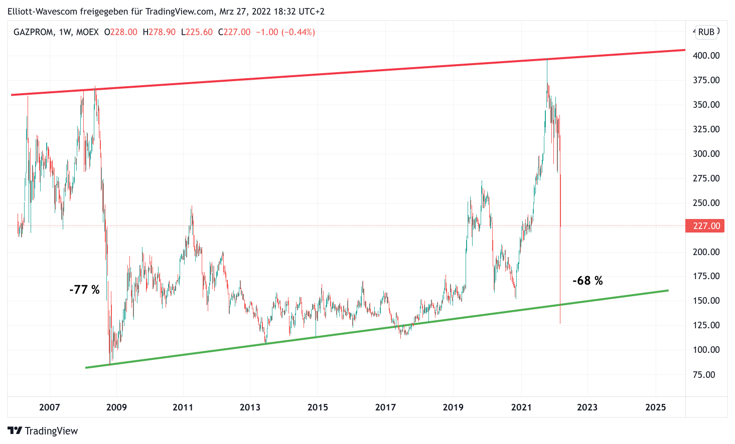 Gazprom-Aktie im Wochen-Chart