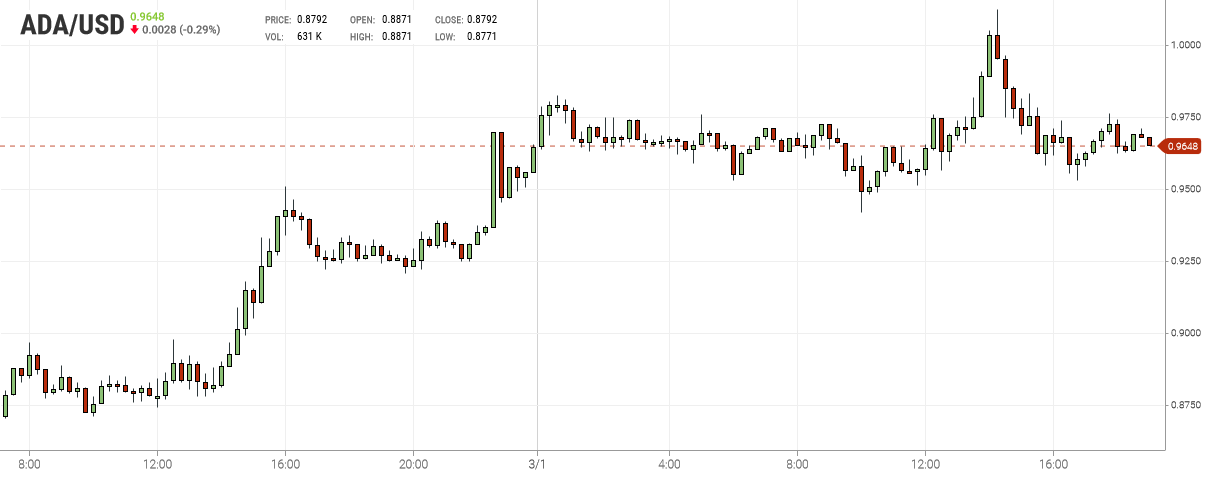 Cardano Chart