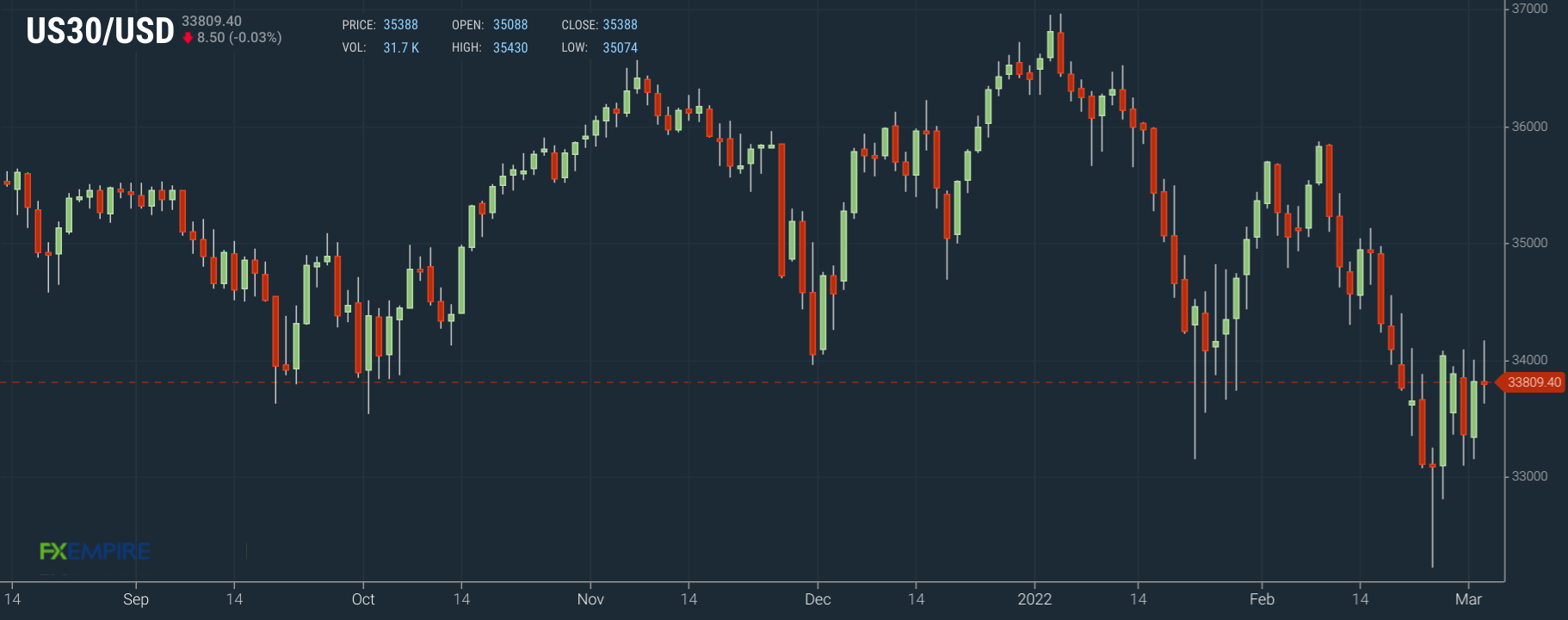 Dow Jones Kursverlauf