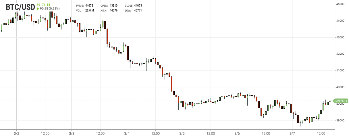 Bitcoin Chart