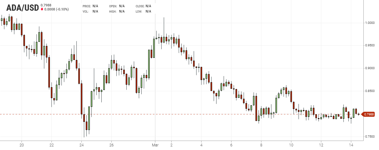 Cardano Chart