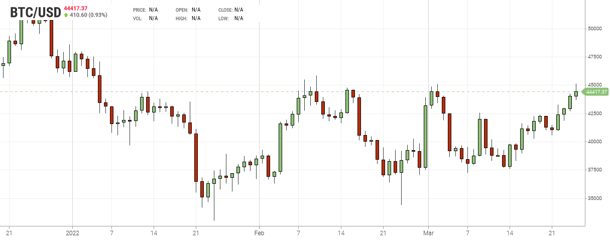 Bitcoin Chart