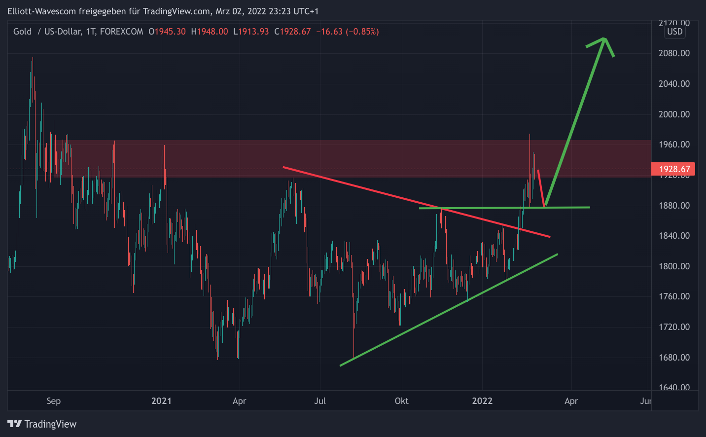 Gold mit Charttechnik