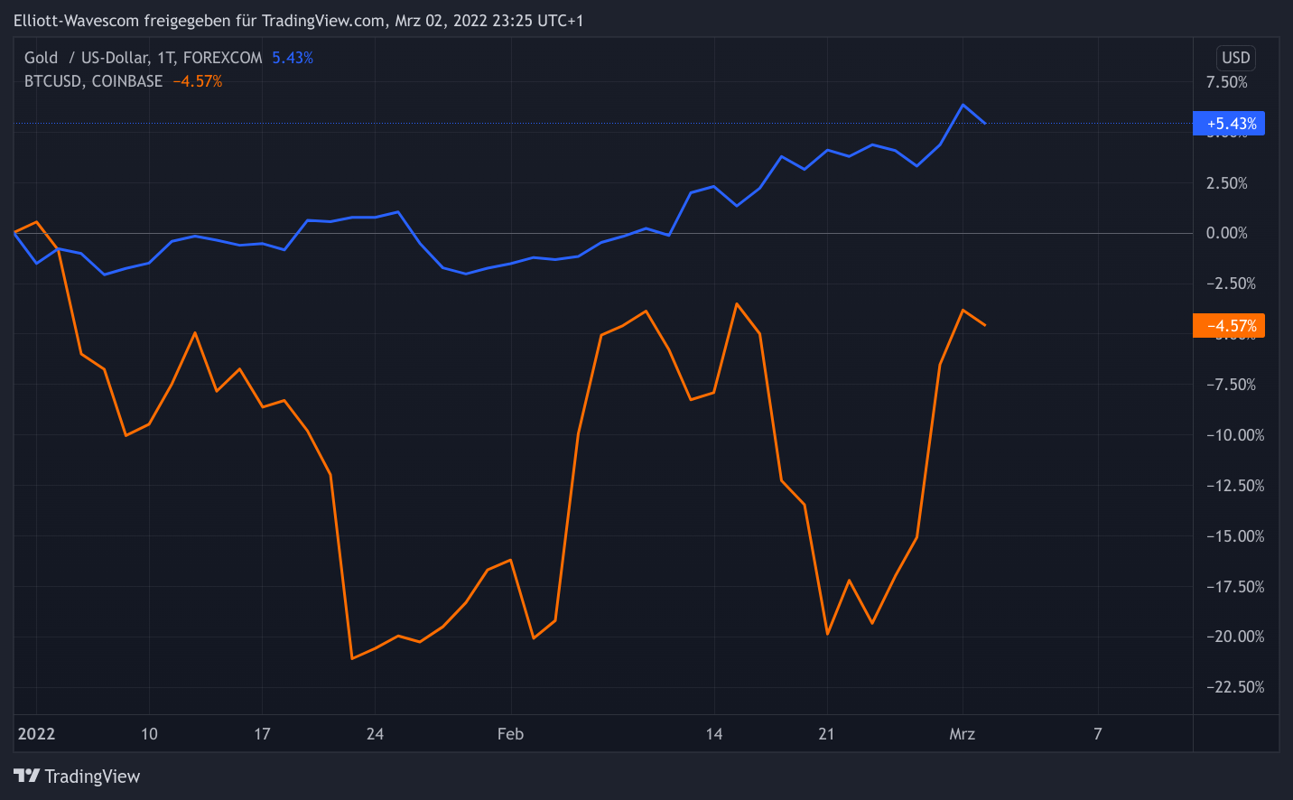 Gold vs Bitcoin 2022