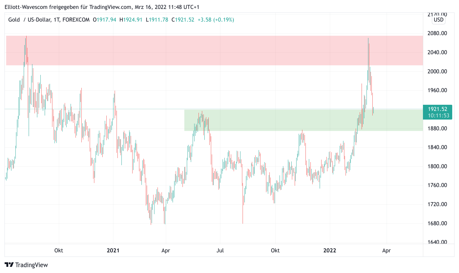 Gold mit Charttechnik