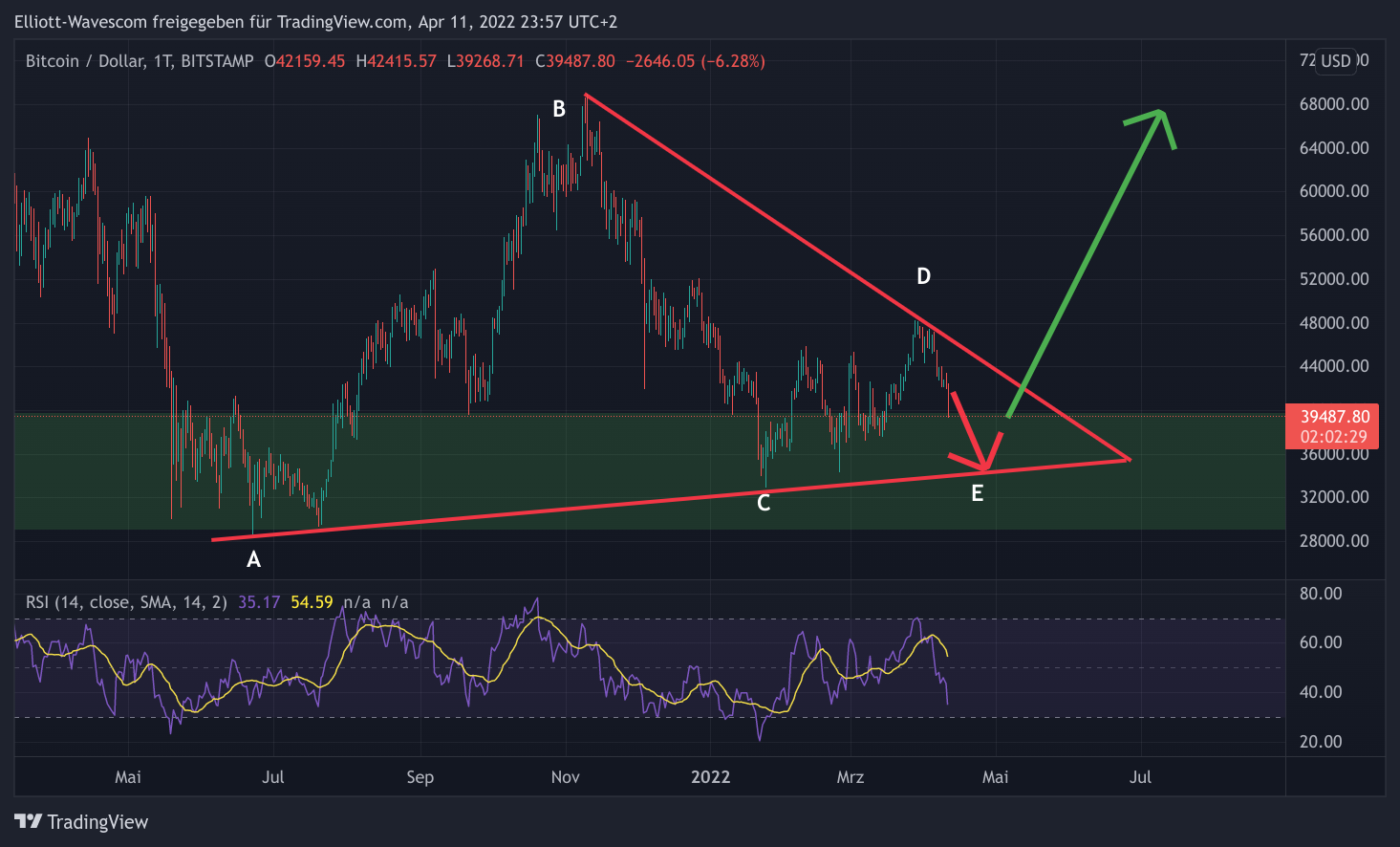 Bitcoin mit Elliott Wave