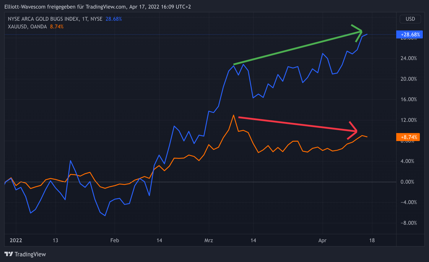 Goldminenaktien vs Gold kurzfristig