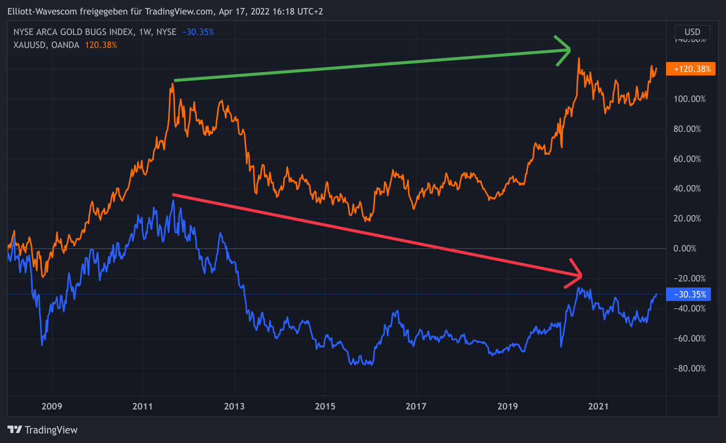 Goldminenaktien vs Gold langfristig