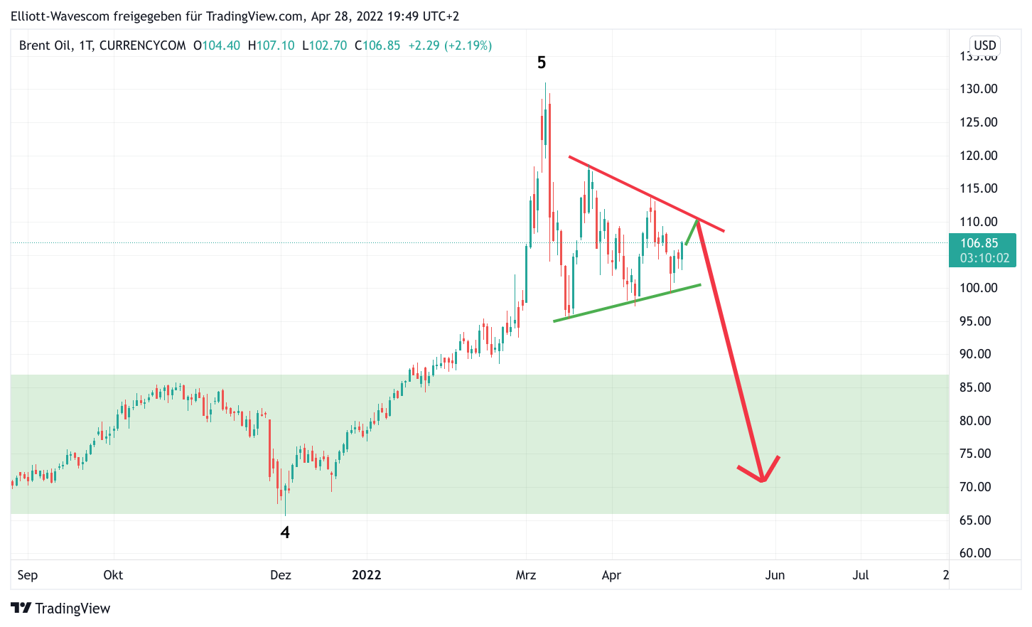 Ölpreis mit Charttechnik