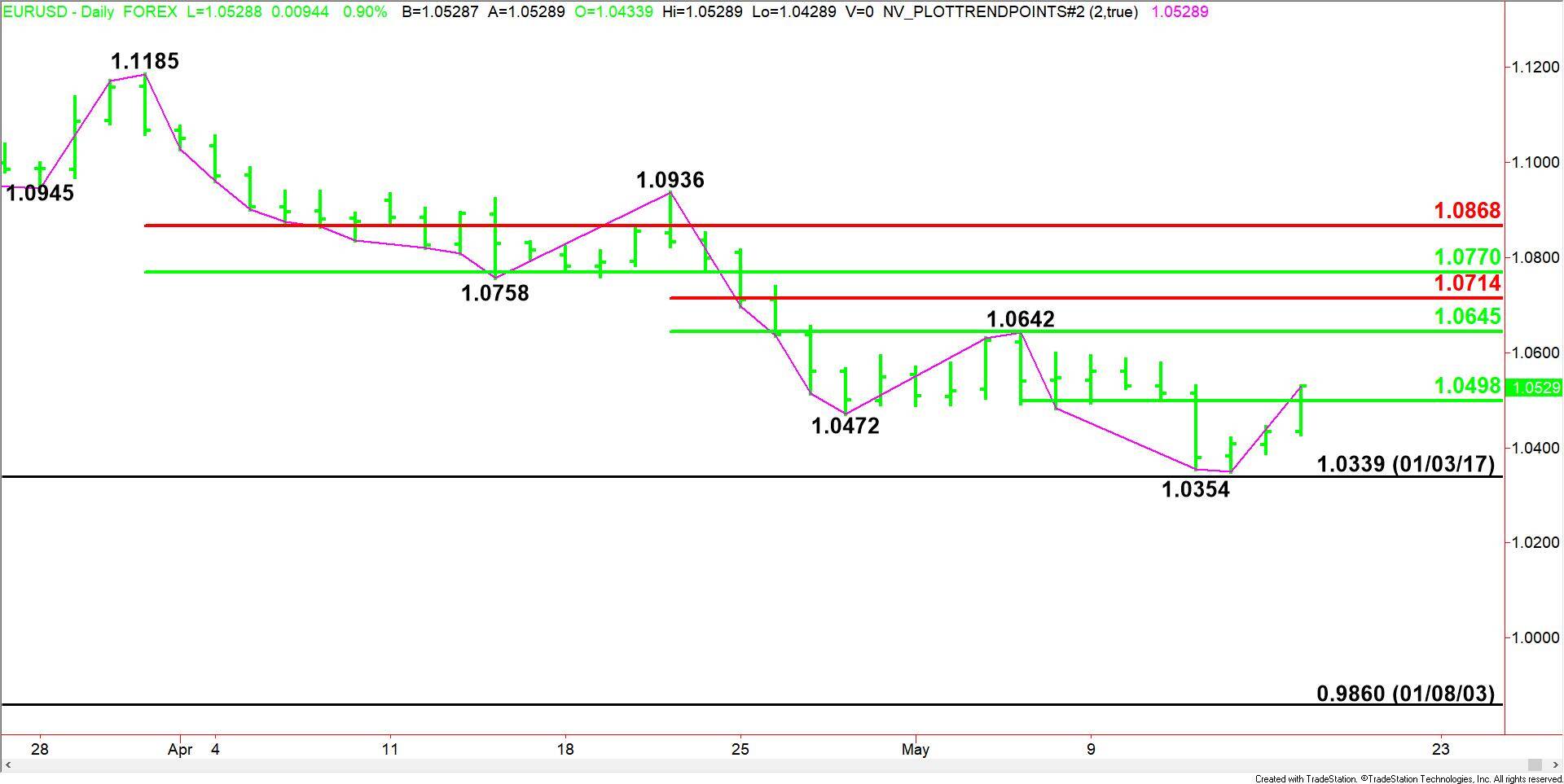 EURUSD Chart