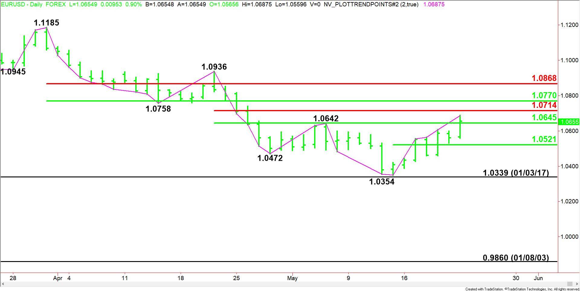 Daily-EURUSD-13