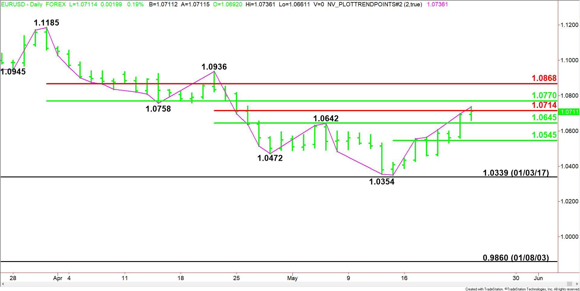 Daily-EURUSD-14
