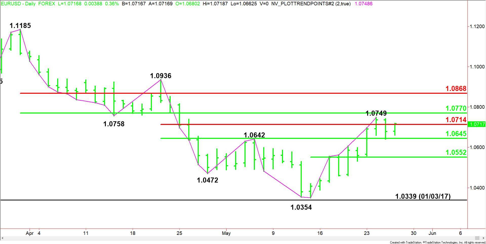 EUR USD