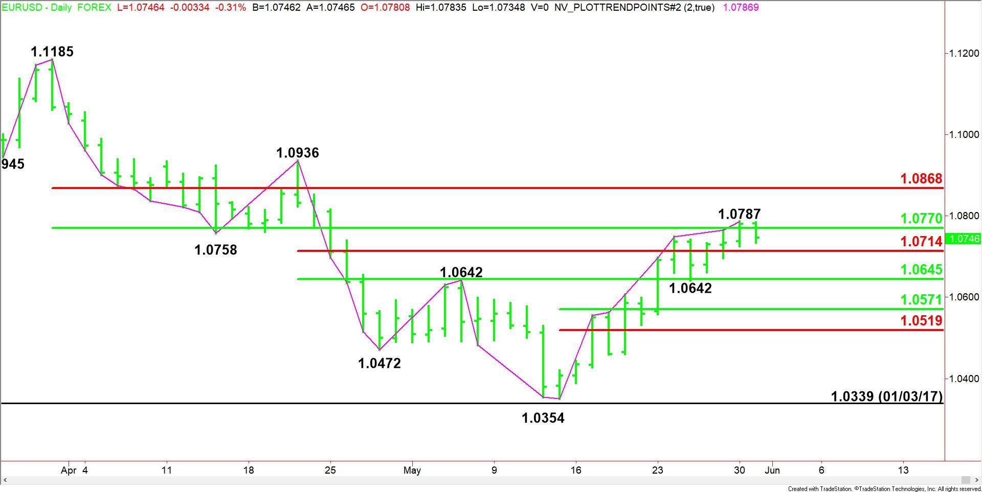 EUR/USD Chart