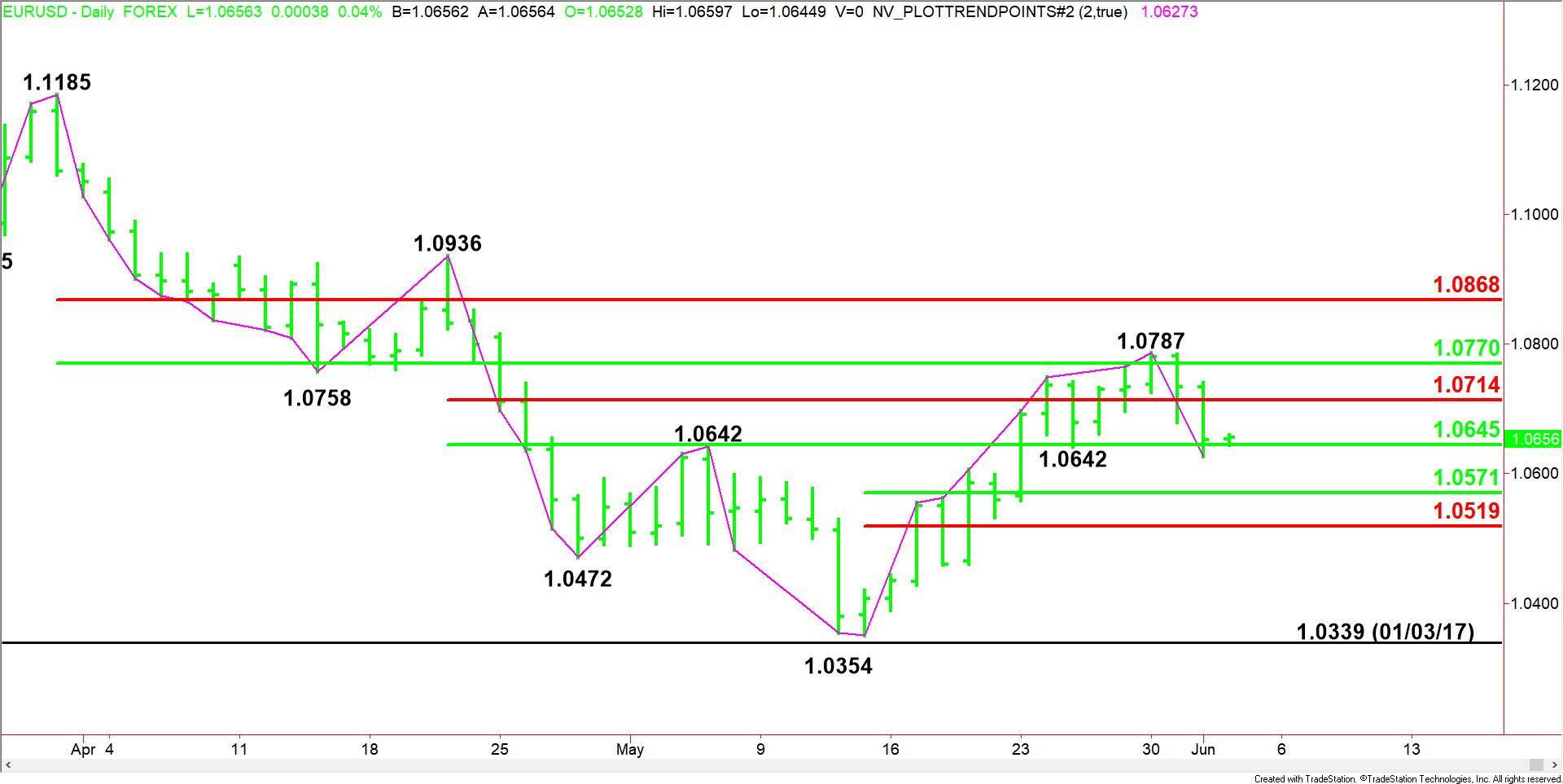 EUR/USD