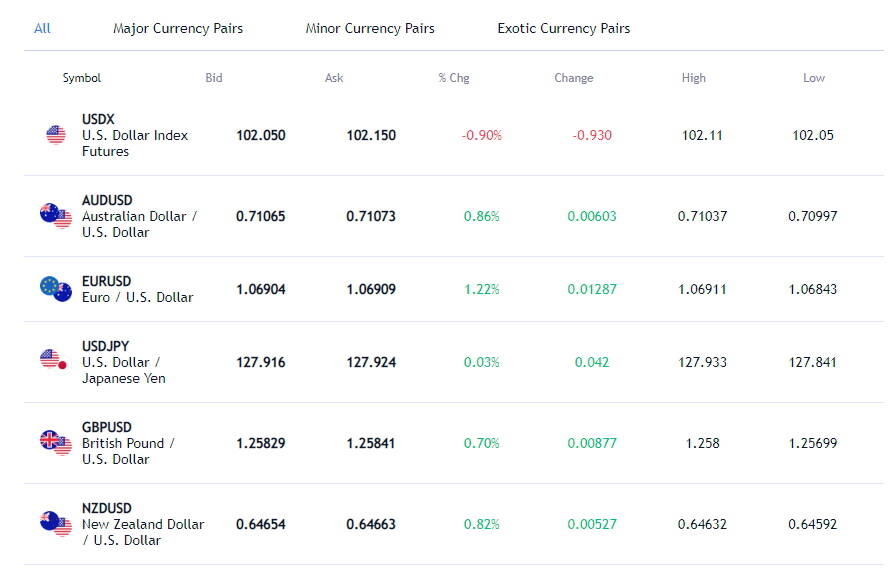 Forex-Paare bei XTrend Speed