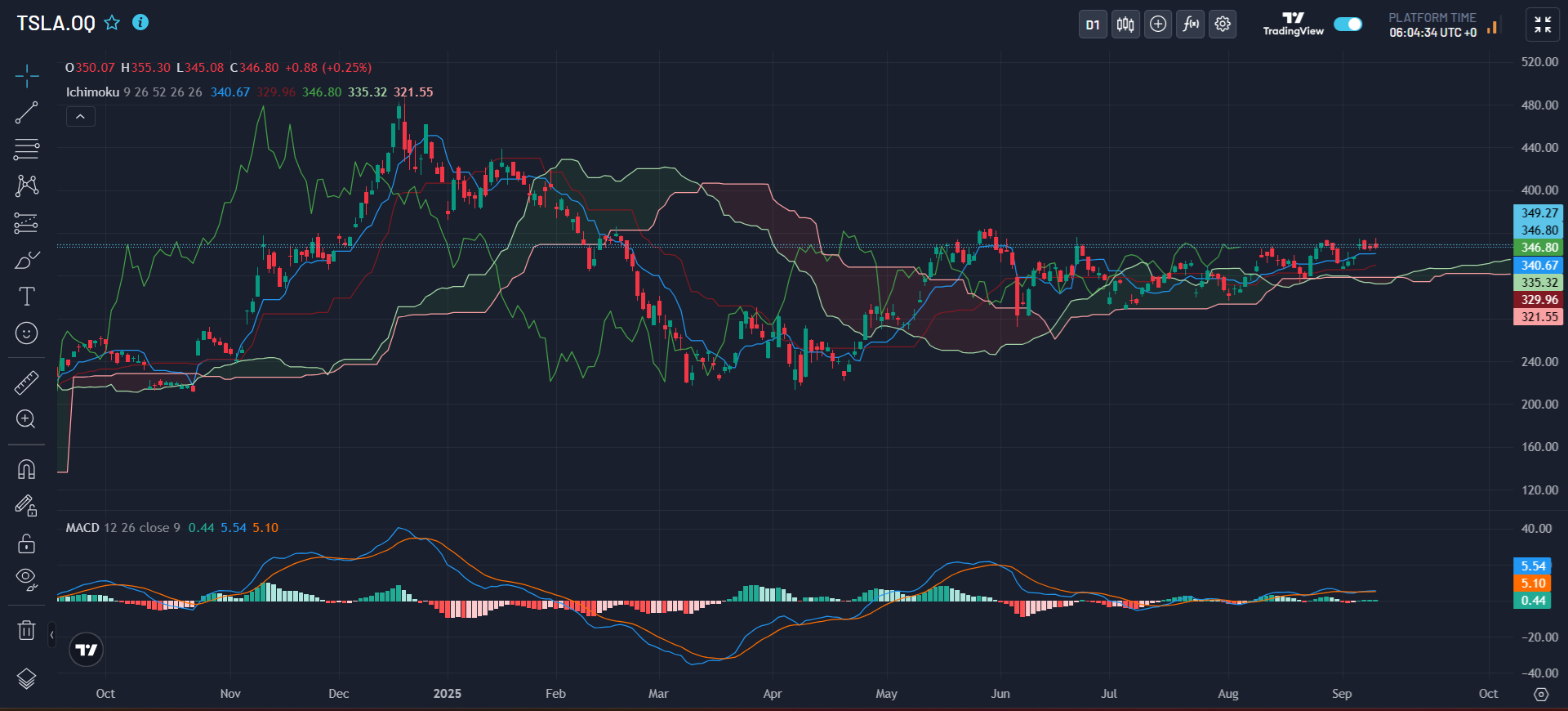 Das Chartfenster von Fintana WebTrader
