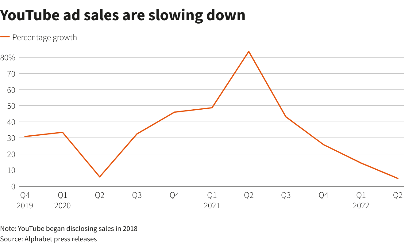 GRAPHIC-YouTube ad sales are slowing down
