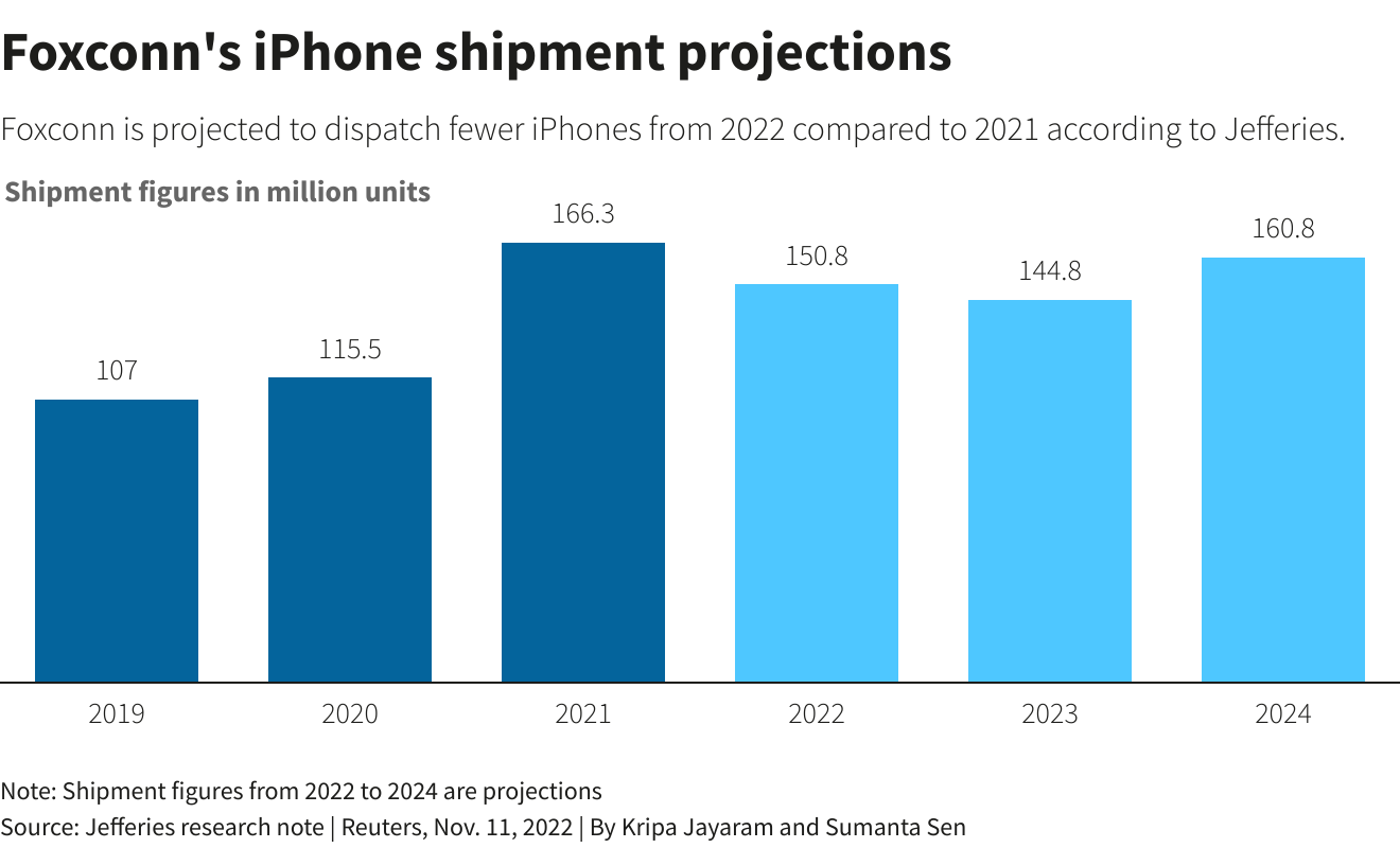 Foxconn’s iPhone shipment projections
