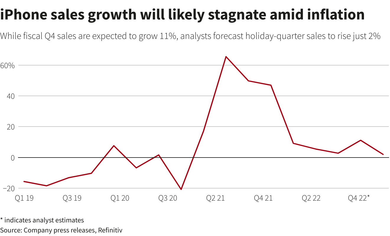 iPhone sales will likely stagnate amid inflation worries