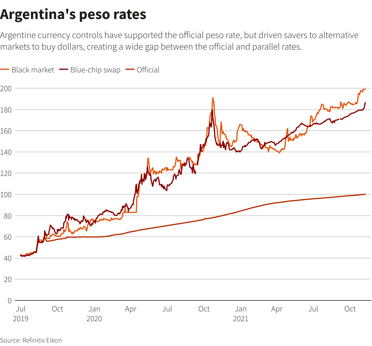 Argentina’s peso rates –