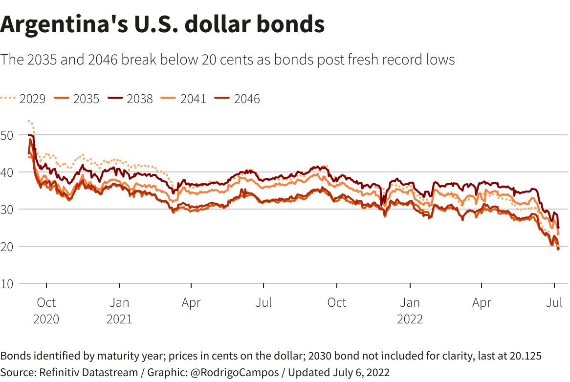 Argentina’s U.S. dollar bonds
