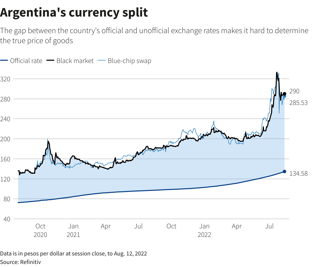 Argentina’s currency split