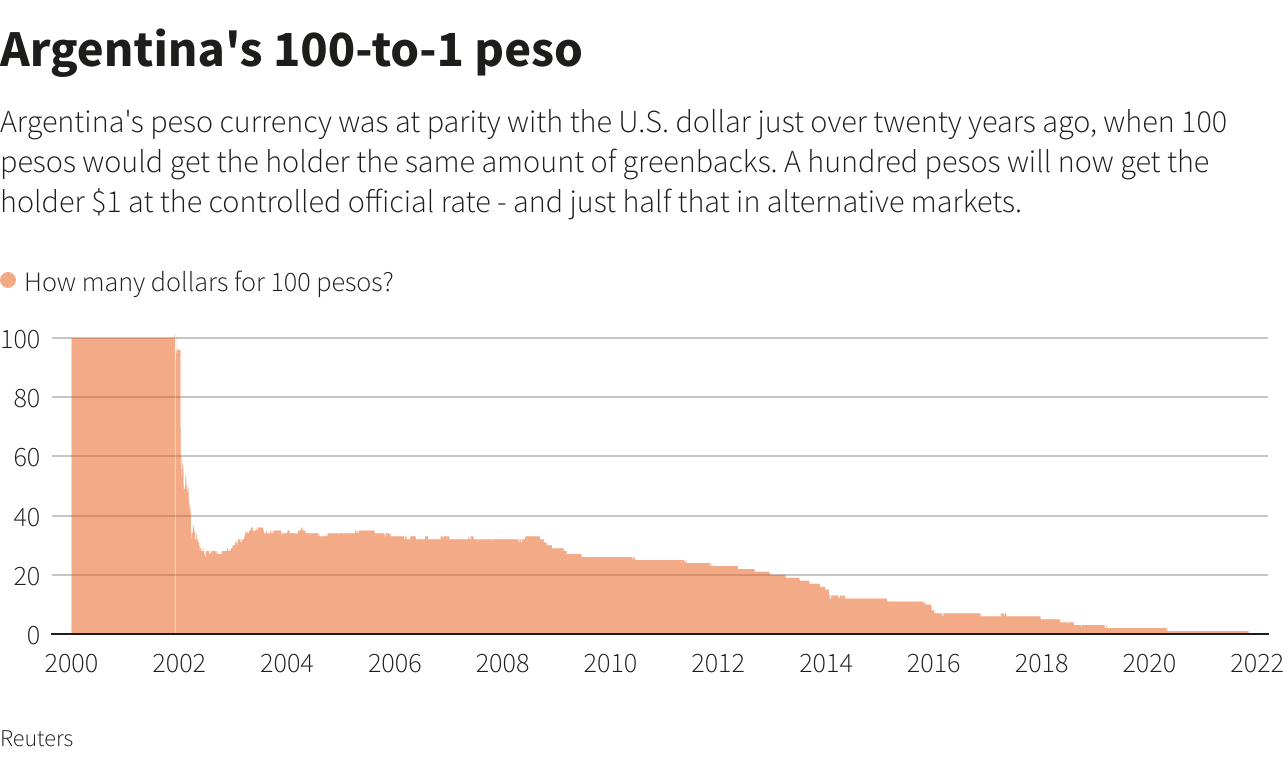 Argentina’s 100-to-1 peso –