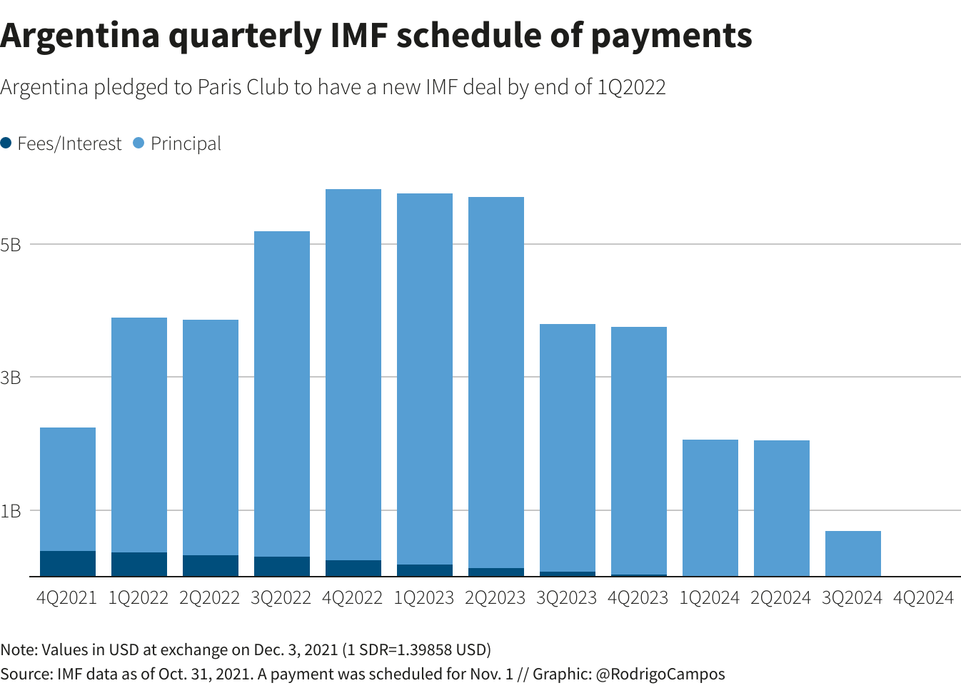 Argentina quarterly IMF schedule of payments