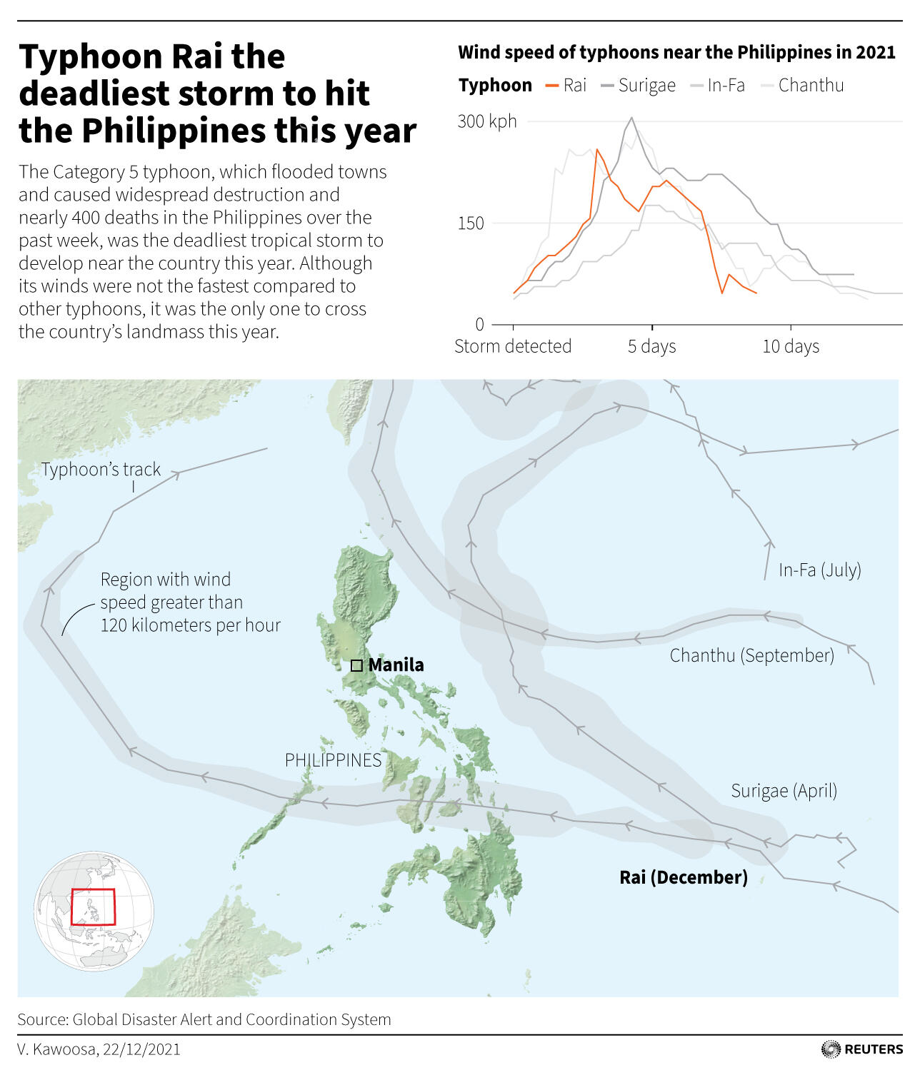 Typhoon Rai the deadliest storm to hit the Philippines this year