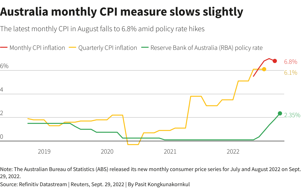 Australia monthly CPI measure slows slightly Australia monthly CPI measure slows slightly