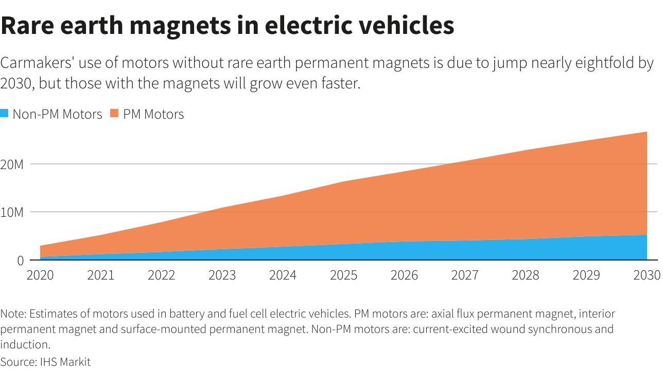 Most EVs to Use Rare Earth Permanent Magnet Motors –