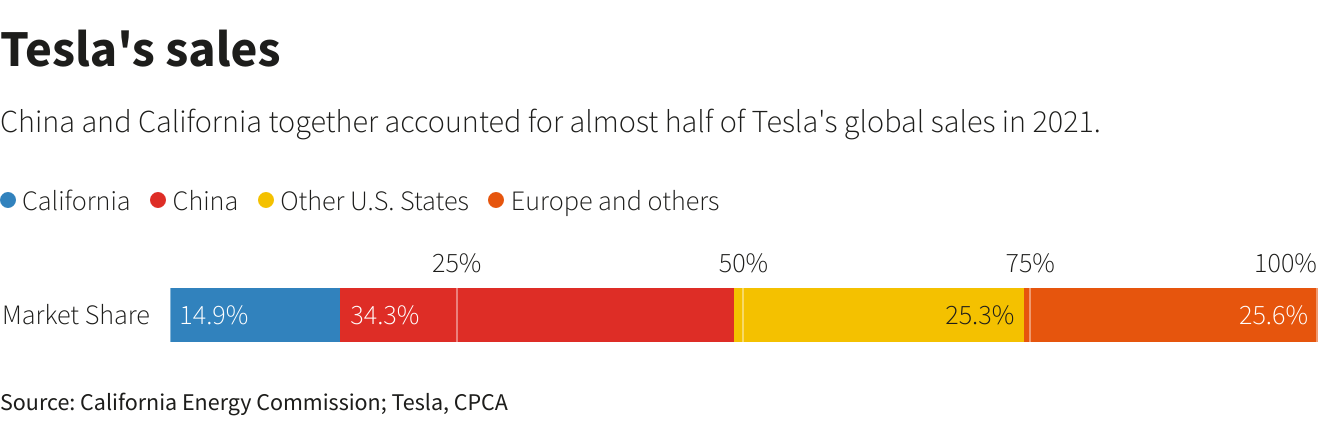 GRAPHIC-Tesla’s sales