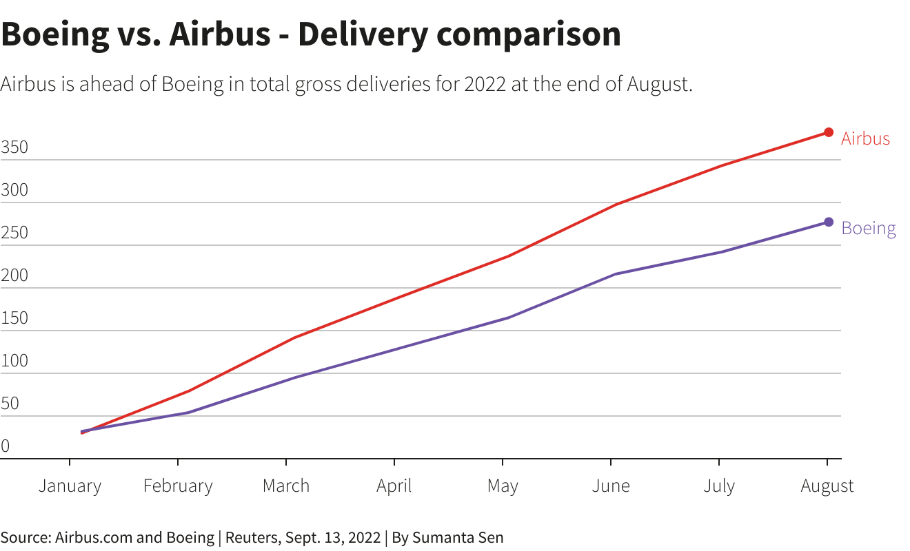 Airbus widens delivery lead