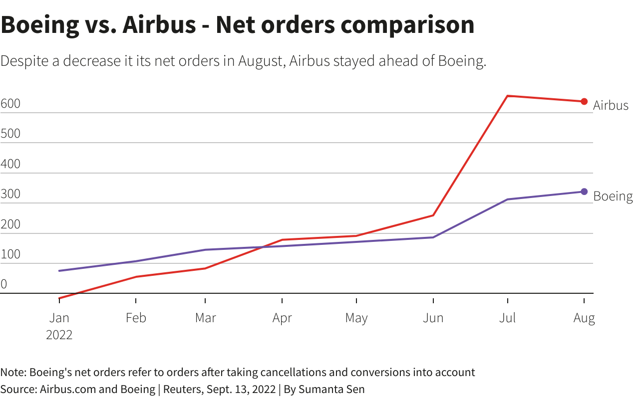 Airbus pulls ahead owing to China orders
