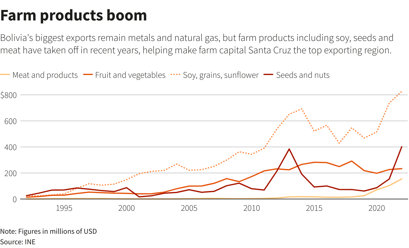 Farm products boom