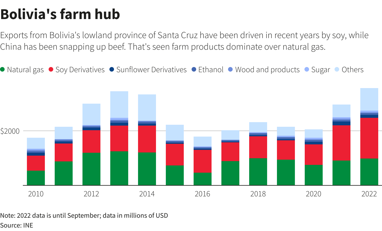 Bolivia’s farm hub