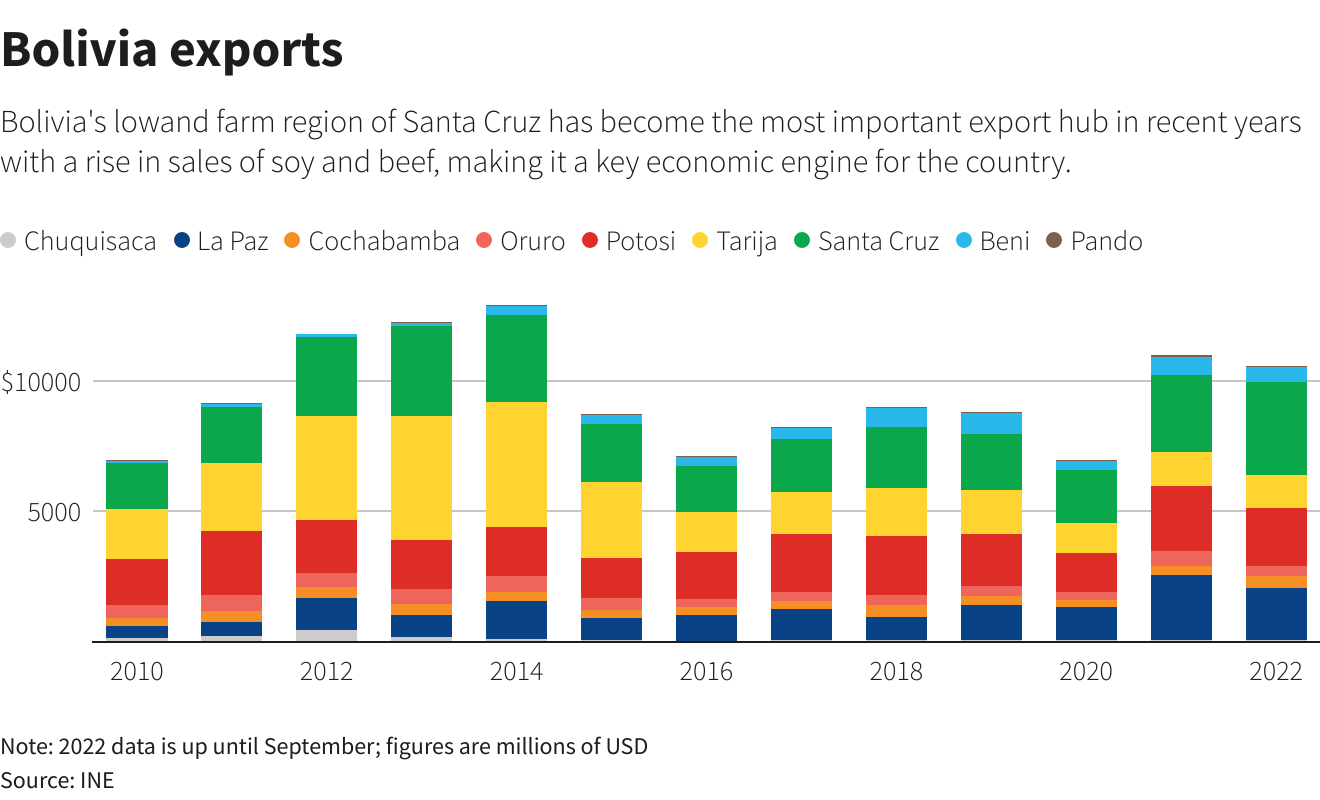 Bolivia exports