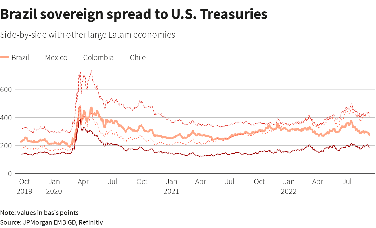 Brazil sovereign spreads to U.S. Treasuries