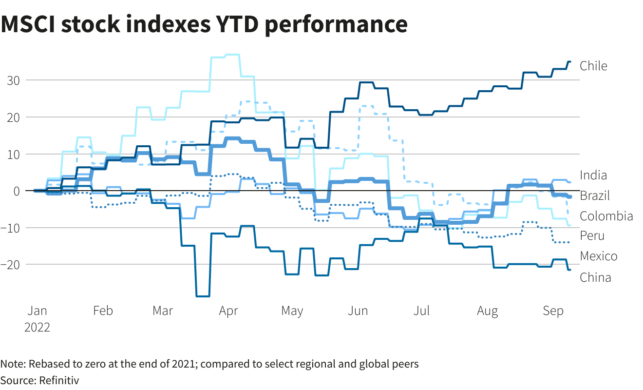 MSCI stock indexes YTD performance