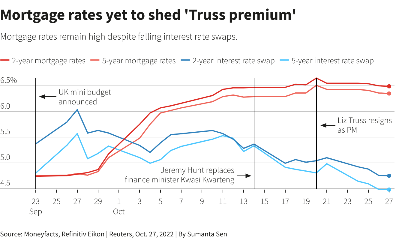 Mortgage rates yet to shed ‘Truss premium’
