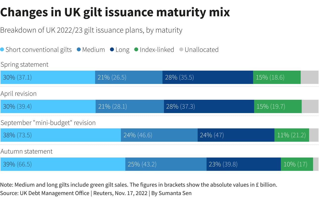 Changes in UK gilt issuance maturity mix –