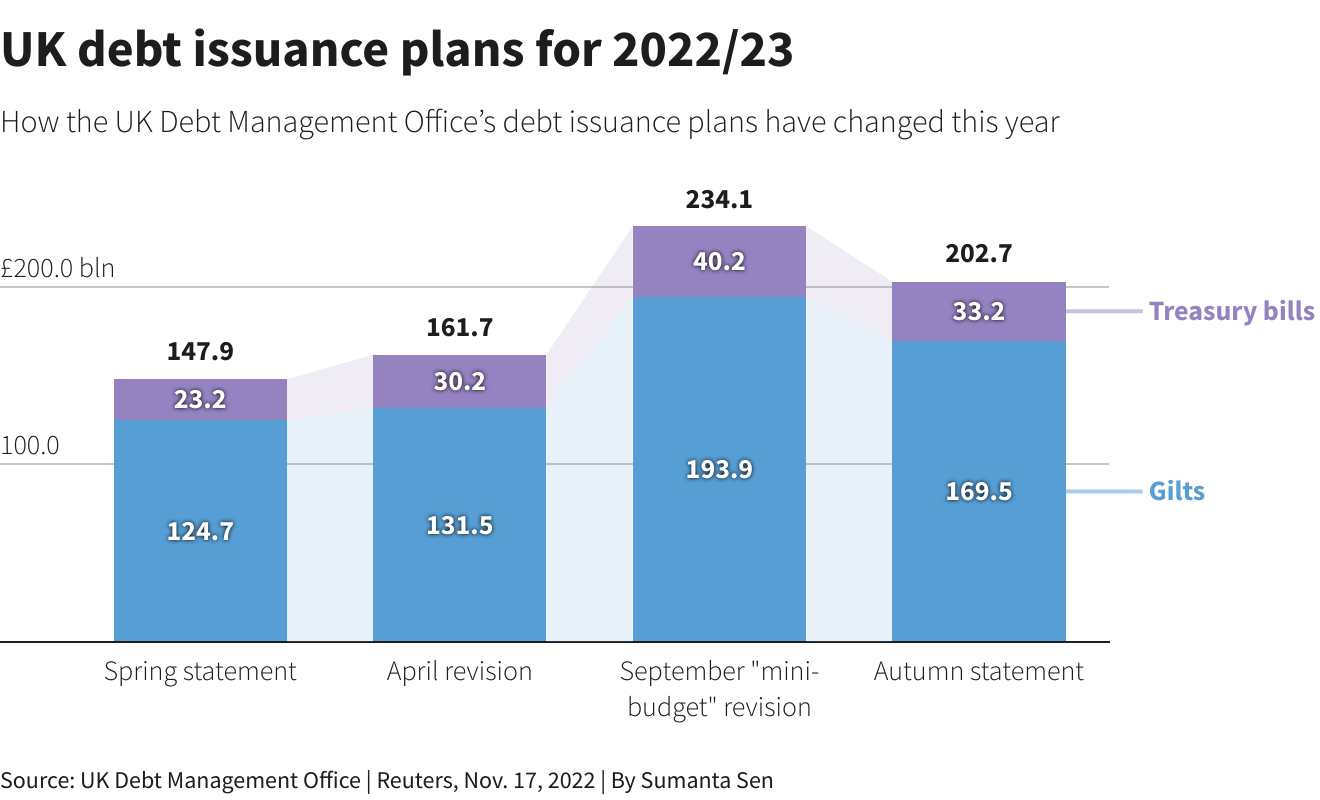 UK debt issuance plans for 2022/23 –