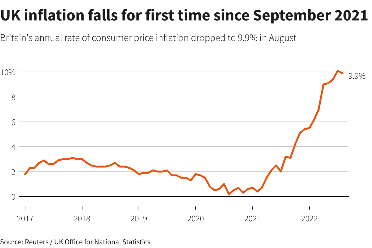 UK inflation falls for first time since September 2021