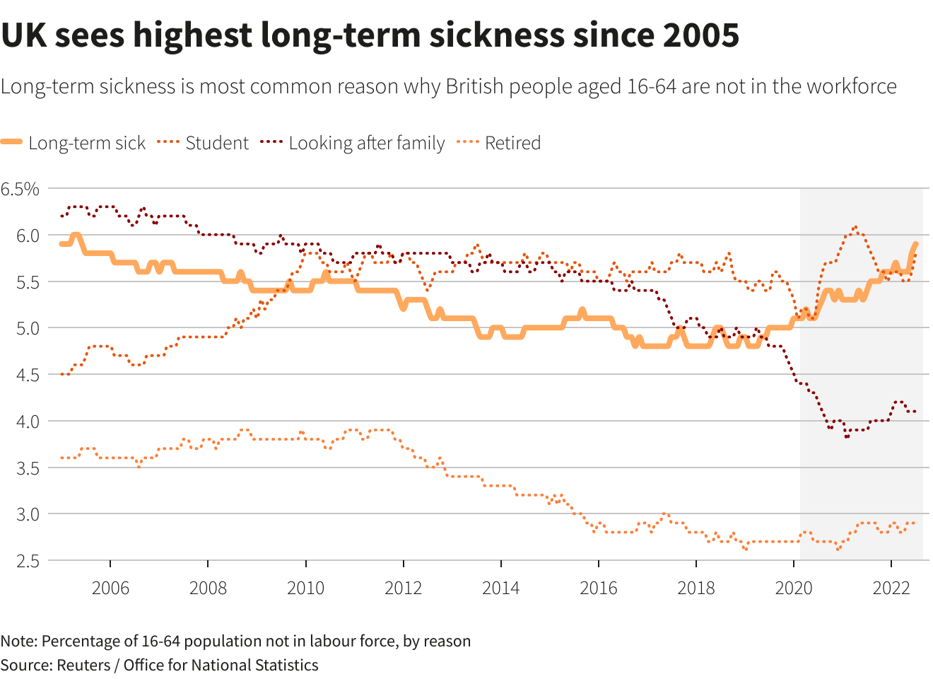 UK sees highest long-term sickness since 2005