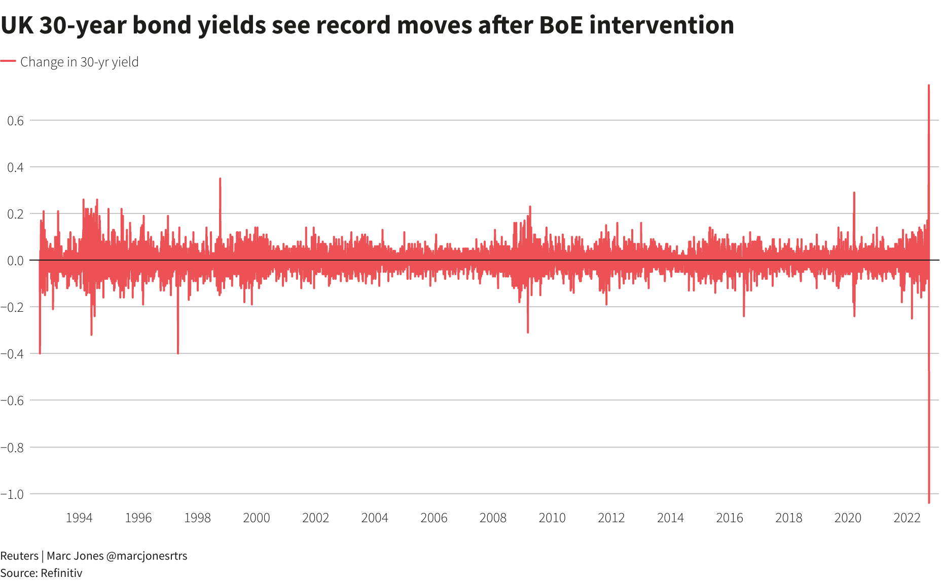 UK 30-year bond yields see record moves after BoE intervention –