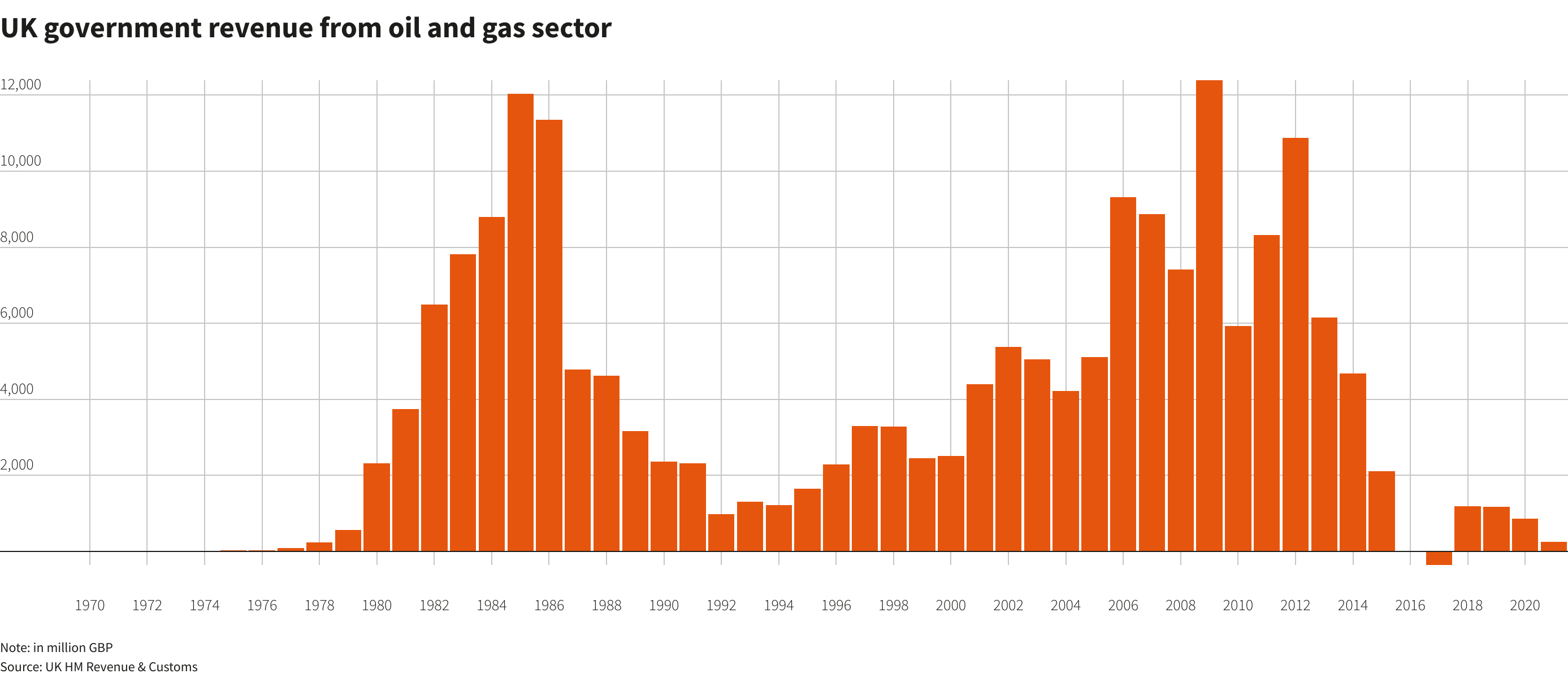 UK government revenue from oil and gas sector UK government revenue from oil and gas sector –