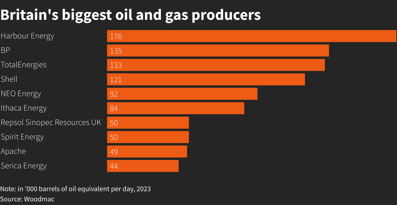 Britain’s biggest oil and gas producers