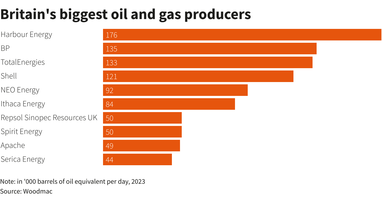 Britain’s biggest oil and gas producers